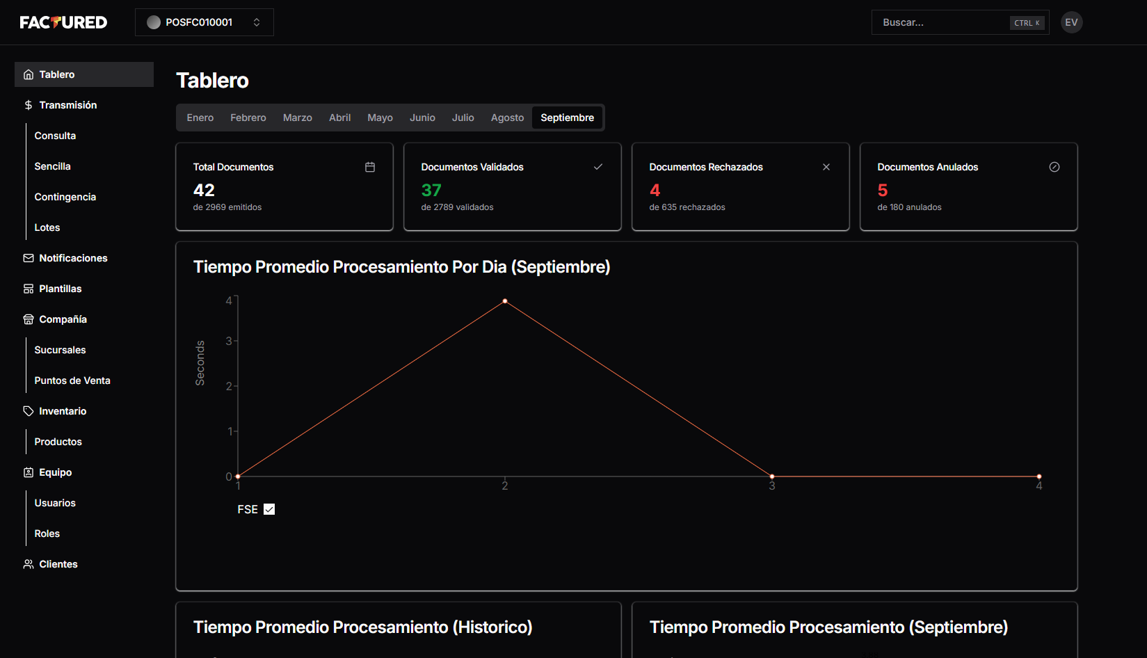 Tablero de FactuRed con los documentos emitidos, validados, rechazados y anulados del mes, y el tiempo promedio de procesamiento